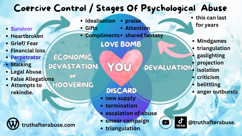 english cycle of emotional and psychological abuse 2026